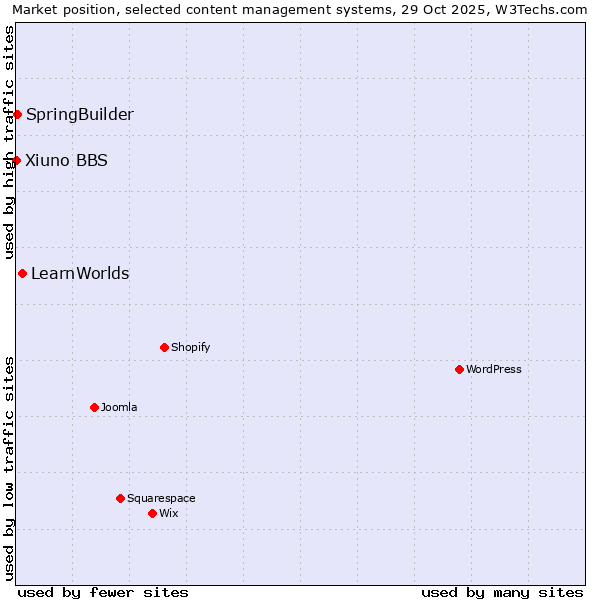 Market position of LearnWorlds vs. SpringBuilder vs. Xiuno BBS