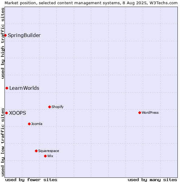 Market position of LearnWorlds vs. XOOPS vs. SpringBuilder