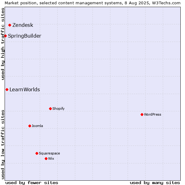 Market position of Zendesk vs. LearnWorlds vs. SpringBuilder