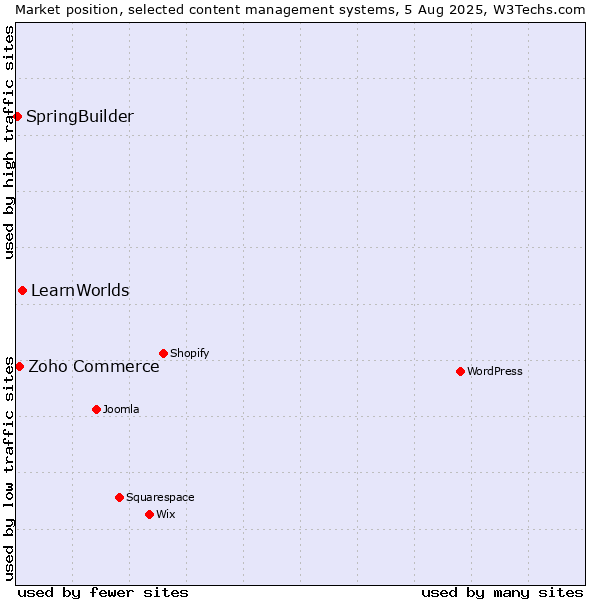 Market position of LearnWorlds vs. Zoho Commerce vs. SpringBuilder