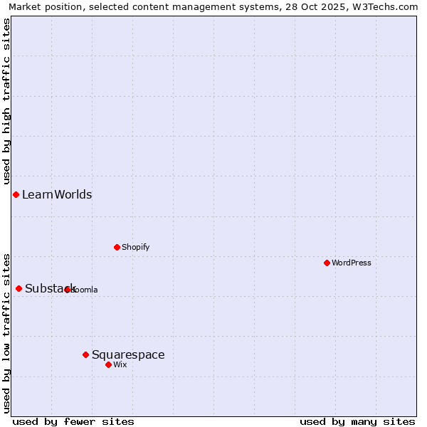 Market position of Squarespace vs. Substack vs. LearnWorlds
