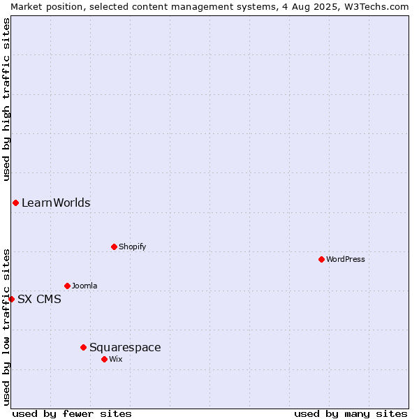 Market position of Squarespace vs. LearnWorlds vs. SX CMS