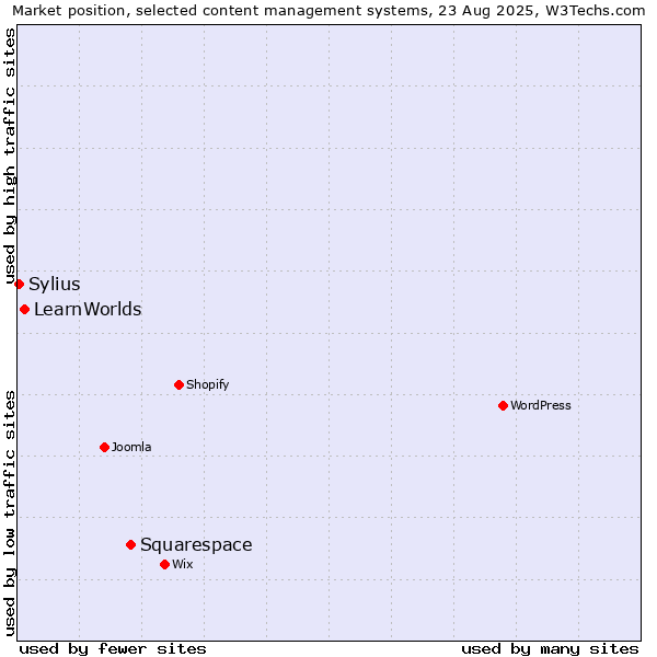 Market position of Squarespace vs. LearnWorlds vs. Sylius