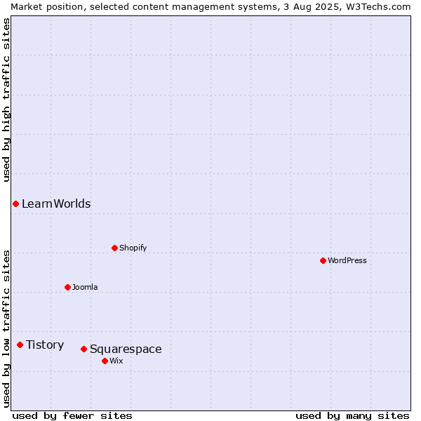Market position of Squarespace vs. Tistory vs. LearnWorlds