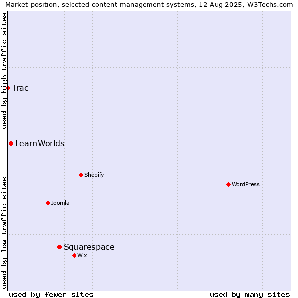 Market position of Squarespace vs. LearnWorlds vs. Trac