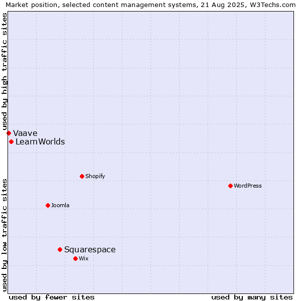 Market position of Squarespace vs. LearnWorlds vs. Vaave