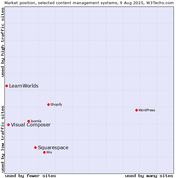 Market position of Squarespace vs. Visual Composer vs. LearnWorlds