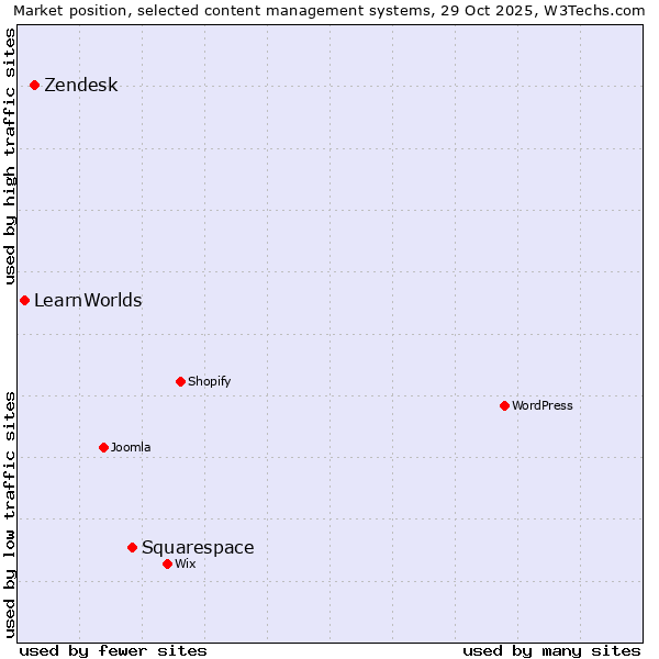Market position of Squarespace vs. Zendesk vs. LearnWorlds