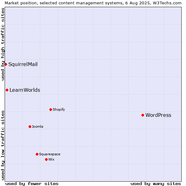 Market position of WordPress vs. LearnWorlds vs. SquirrelMail