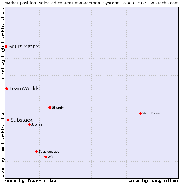 Market position of Substack vs. LearnWorlds vs. Squiz Matrix