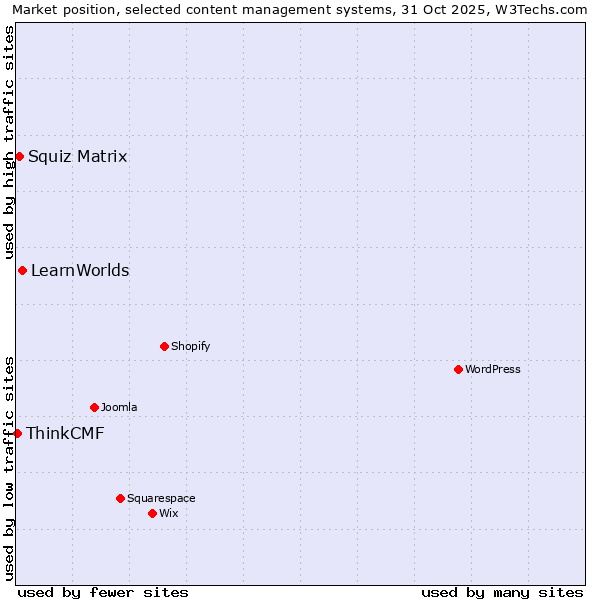 Market position of LearnWorlds vs. Squiz Matrix vs. ThinkCMF