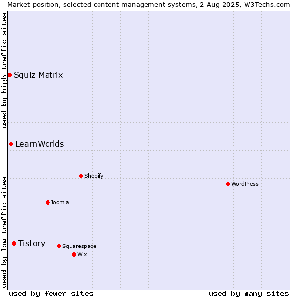 Market position of Tistory vs. LearnWorlds vs. Squiz Matrix