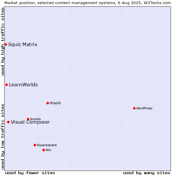 Market position of Visual Composer vs. LearnWorlds vs. Squiz Matrix