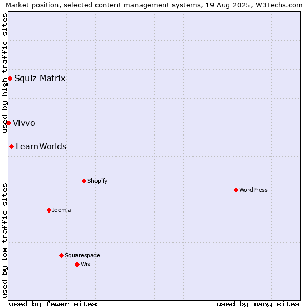 Market position of LearnWorlds vs. Squiz Matrix vs. Vivvo