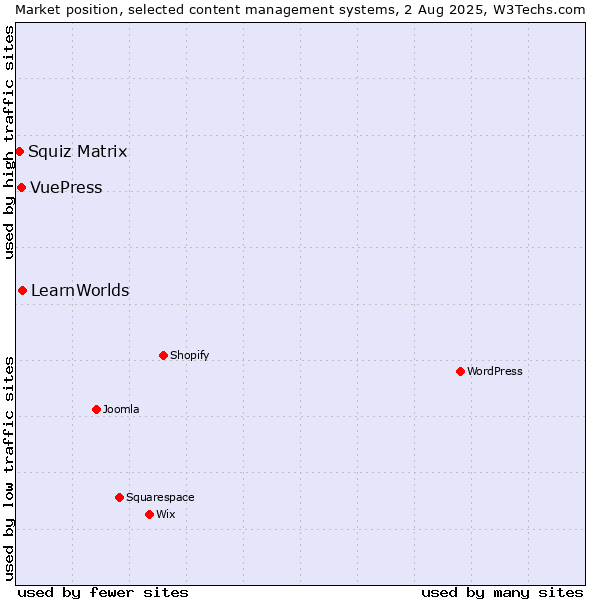 Market position of LearnWorlds vs. VuePress vs. Squiz Matrix