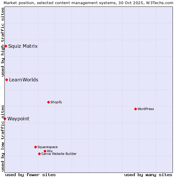 Market position of LearnWorlds vs. Squiz Matrix vs. Waypoint
