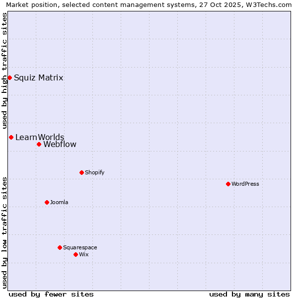 Market position of Webflow vs. LearnWorlds vs. Squiz Matrix