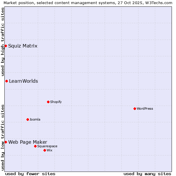 Market position of LearnWorlds vs. Squiz Matrix vs. Web Page Maker