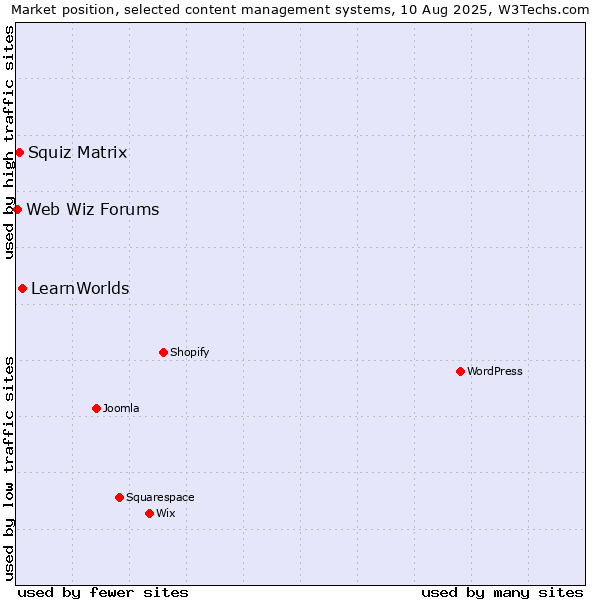 Market position of LearnWorlds vs. Squiz Matrix vs. Web Wiz Forums