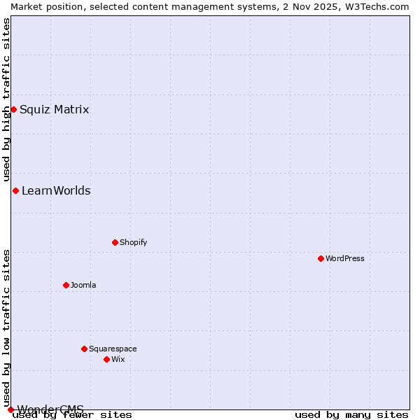 Market position of LearnWorlds vs. Squiz Matrix vs. WonderCMS