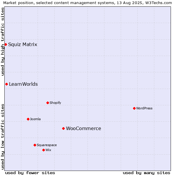 Market position of WooCommerce vs. LearnWorlds vs. Squiz Matrix