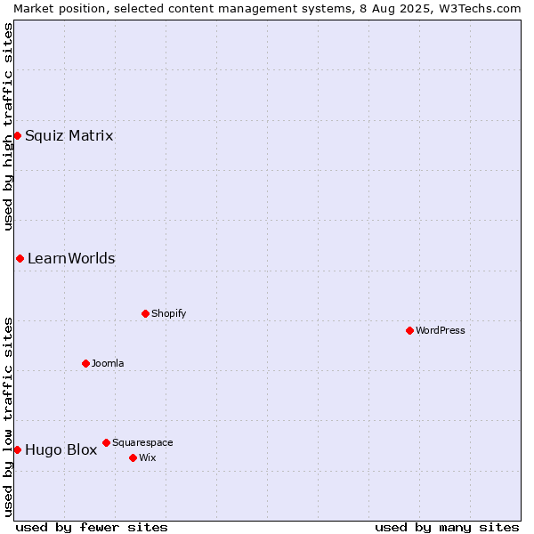 Market position of LearnWorlds vs. Squiz Matrix vs. Hugo Blox