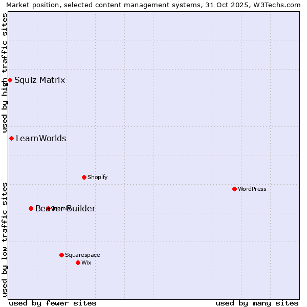 Market position of Beaver Builder vs. LearnWorlds vs. Squiz Matrix