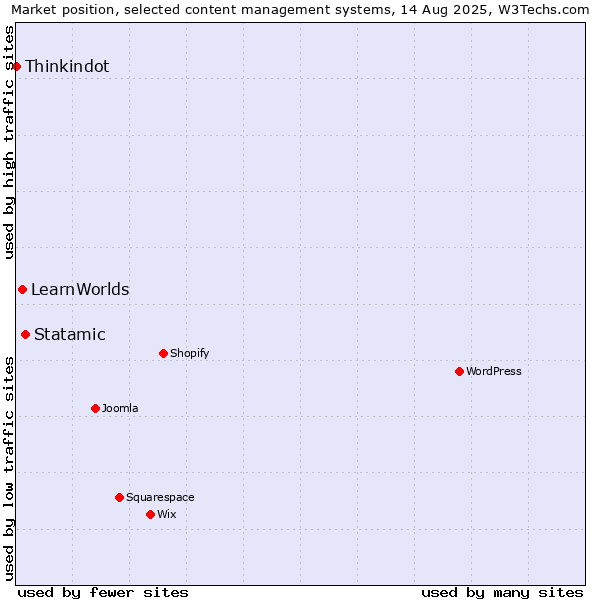Market position of Statamic vs. LearnWorlds vs. Thinkindot