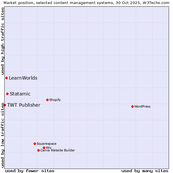 Market position of Statamic vs. LearnWorlds vs. TWT Publisher