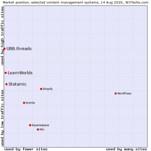 Market position of Statamic vs. LearnWorlds vs. UBB.threads