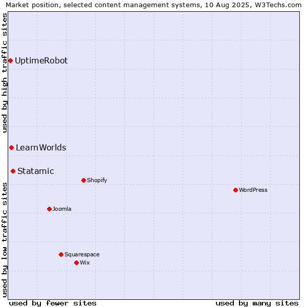 Market position of Statamic vs. LearnWorlds vs. UptimeRobot