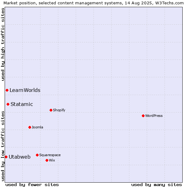 Market position of Statamic vs. LearnWorlds vs. Utabweb