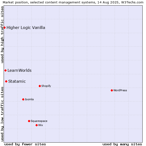 Market position of Statamic vs. LearnWorlds vs. Higher Logic Vanilla