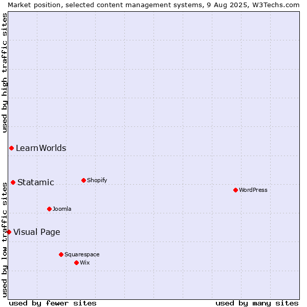Market position of Statamic vs. LearnWorlds vs. Visual Page