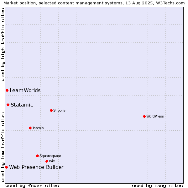 Market position of Statamic vs. LearnWorlds vs. Web Presence Builder