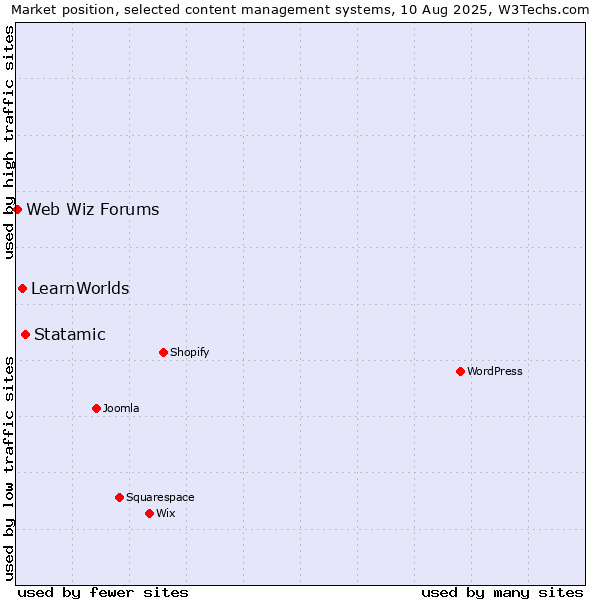 Market position of Statamic vs. LearnWorlds vs. Web Wiz Forums