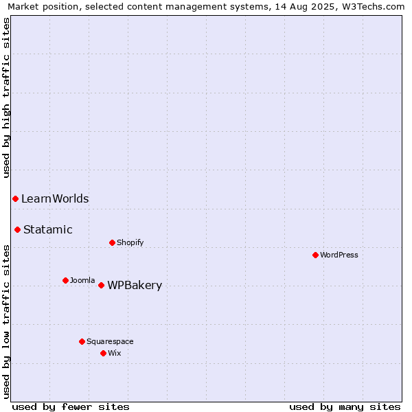 Market position of WPBakery vs. Statamic vs. LearnWorlds