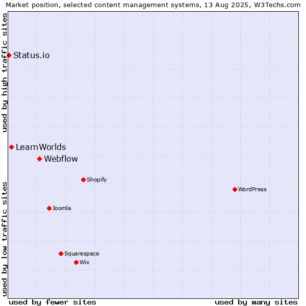 Market position of Webflow vs. LearnWorlds vs. Status.io