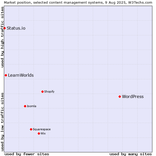 Market position of WordPress vs. LearnWorlds vs. Status.io