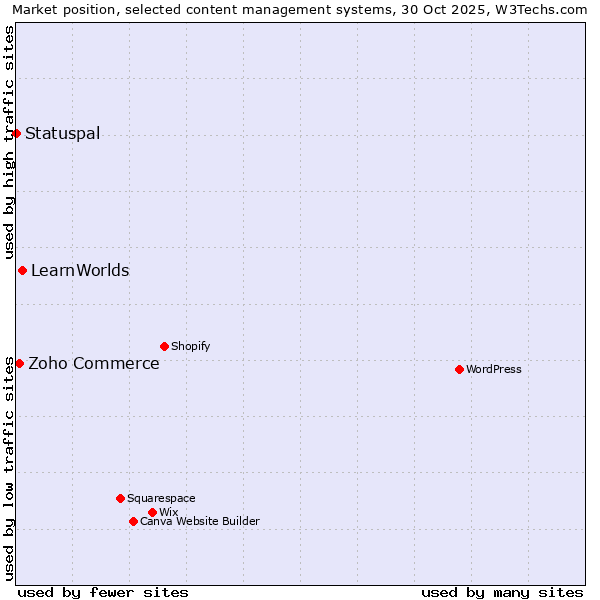 Market position of LearnWorlds vs. Zoho Commerce vs. Statuspal