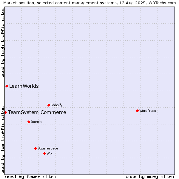 Market position of LearnWorlds vs. TeamSystem Commerce