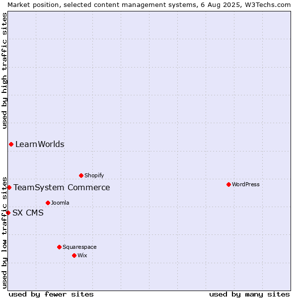 Market position of LearnWorlds vs. TeamSystem Commerce vs. SX CMS