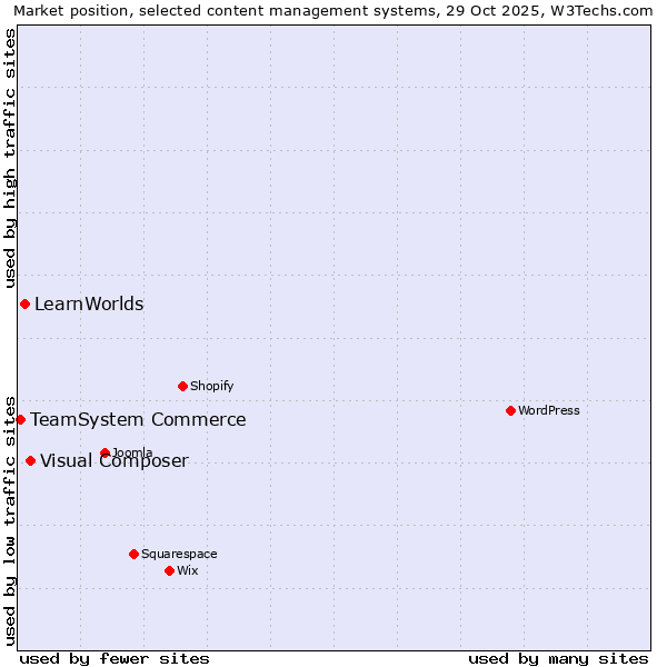 Market position of Visual Composer vs. LearnWorlds vs. TeamSystem Commerce