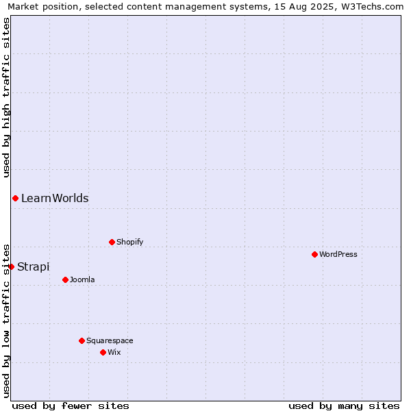 Market position of LearnWorlds vs. Strapi