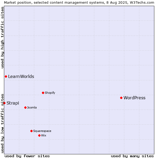 Market position of WordPress vs. LearnWorlds vs. Strapi