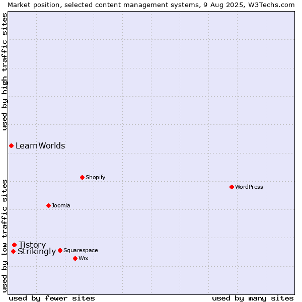 Market position of Tistory vs. Strikingly vs. LearnWorlds