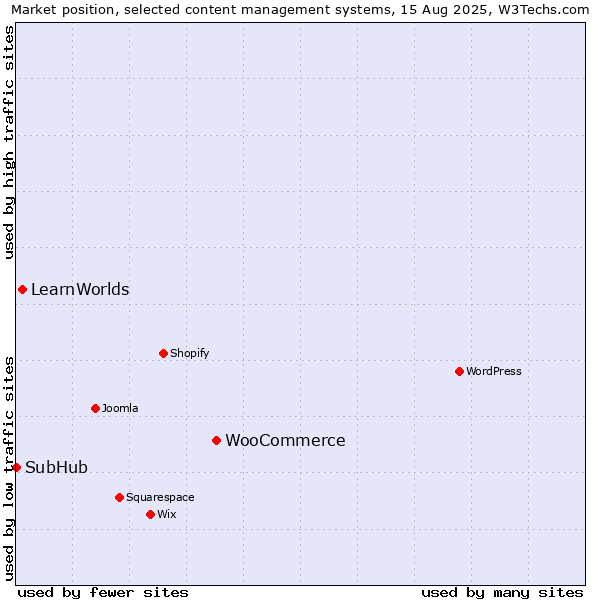Market position of WooCommerce vs. LearnWorlds vs. SubHub
