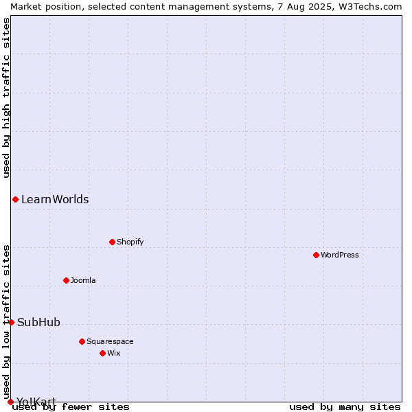 Market position of LearnWorlds vs. SubHub vs. Yo!Kart