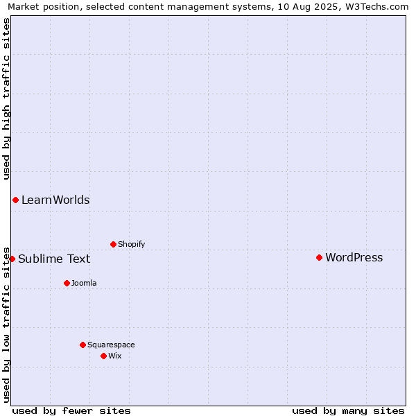 Market position of WordPress vs. LearnWorlds vs. Sublime Text