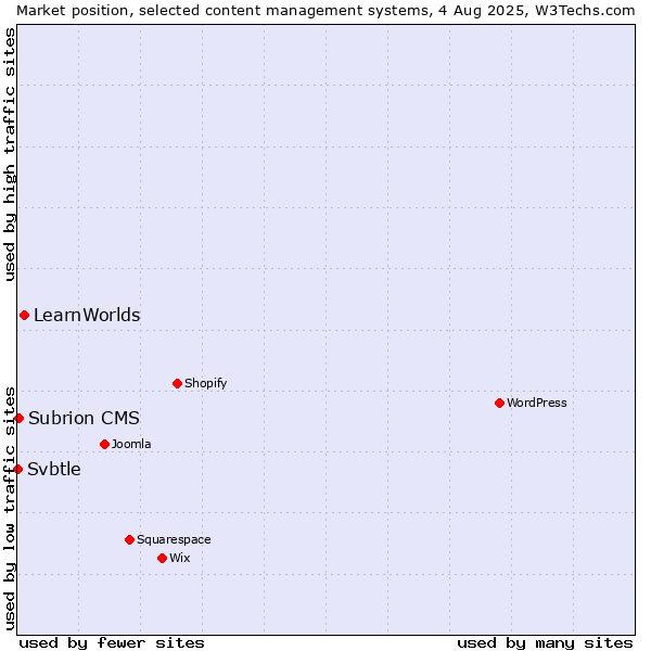 Market position of LearnWorlds vs. Subrion CMS vs. Svbtle